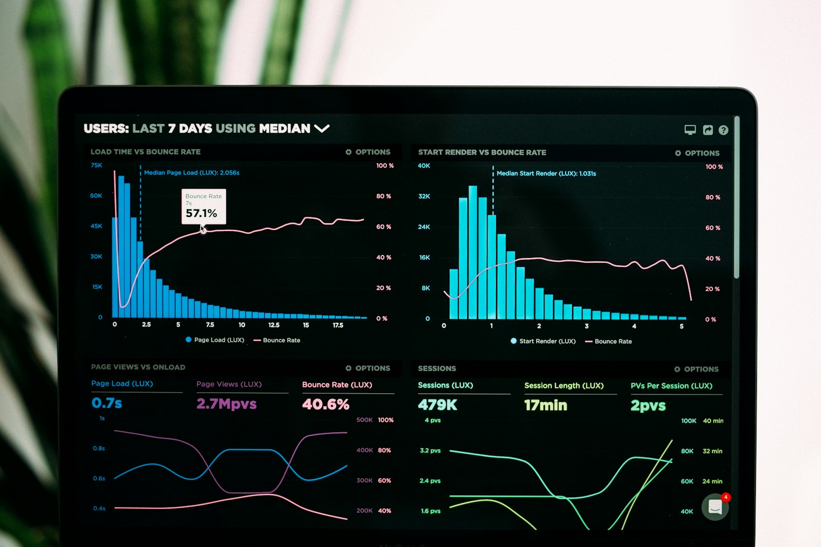 Sales performance analytics on a laptop screen